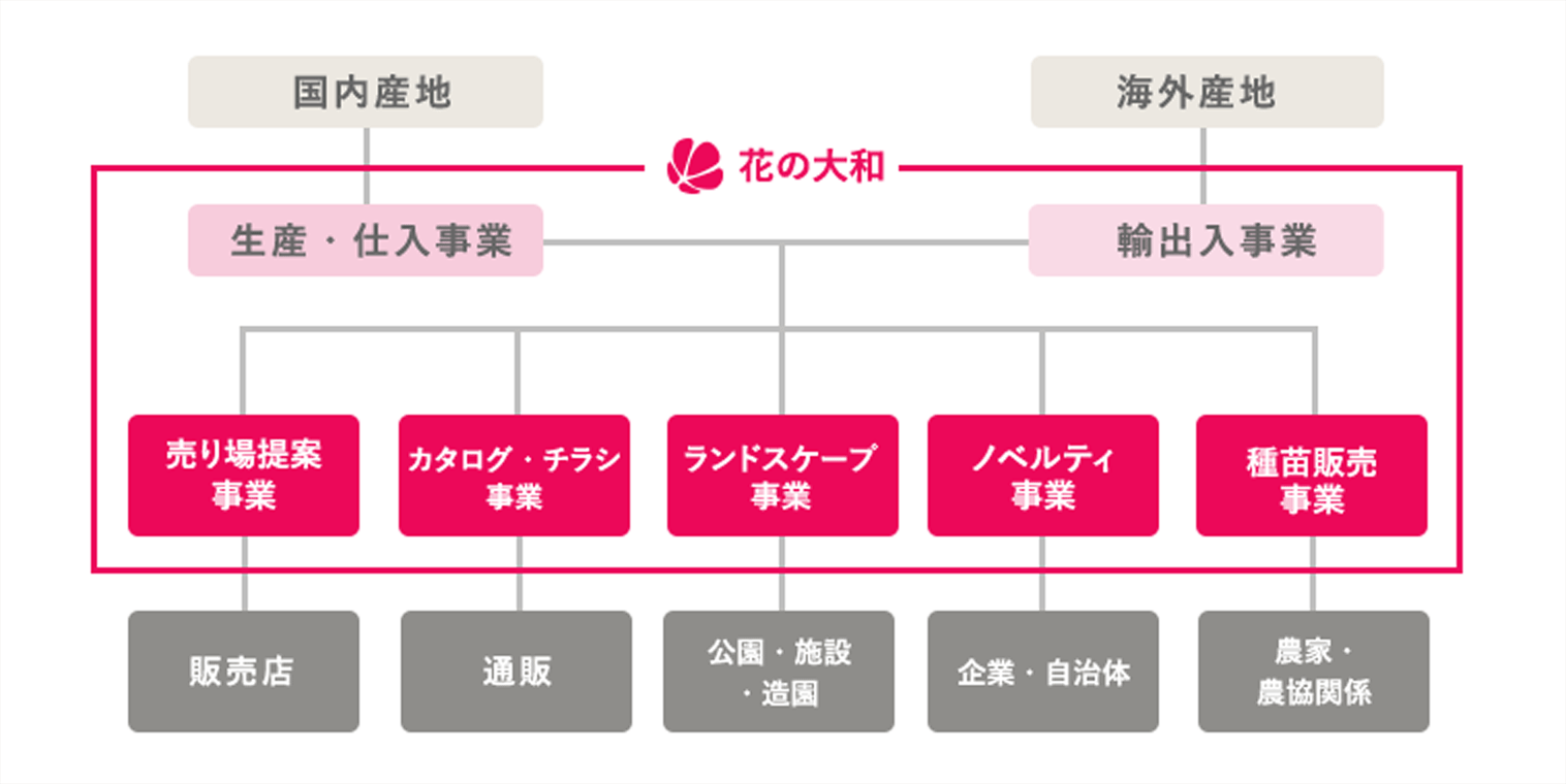 花と緑のある暮らしをお届けしています