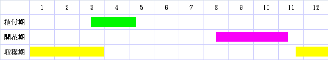 栽培カレンダー