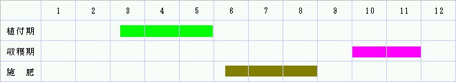 栽培カレンダー