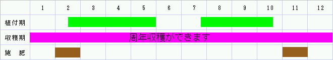 栽培カレンダー