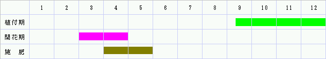 栽培カレンダー