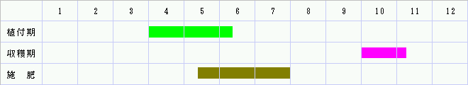 栽培カレンダー