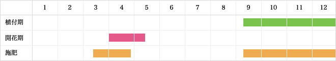 栽培カレンダー