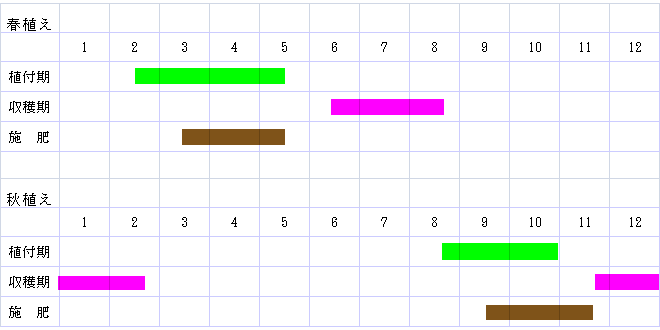 栽培カレンダー